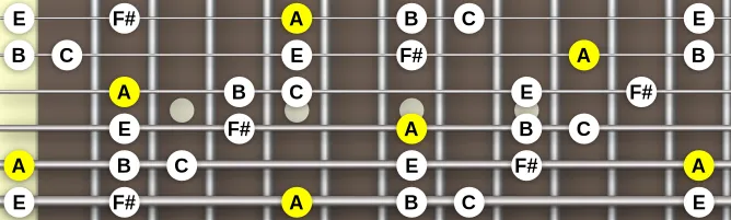 The A Dorian pentatonic scale, more on GuitarGuide.eu