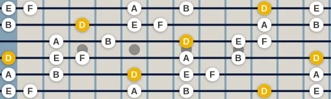 The D Dorian pentatonic scale, more on GuitarGuide.eu