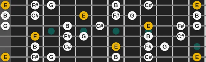 The E Dorian pentatonic scale, more on GuitarGuide.eu