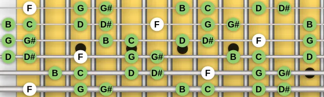 The F Dorian #11 scale, more on GuitarGuide.eu