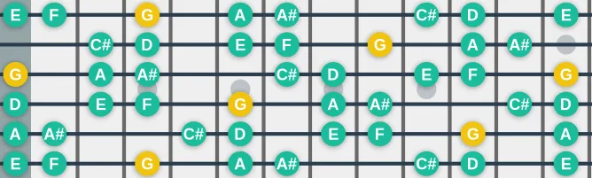 The G Dorian #11 scale, more on GuitarGuide.eu