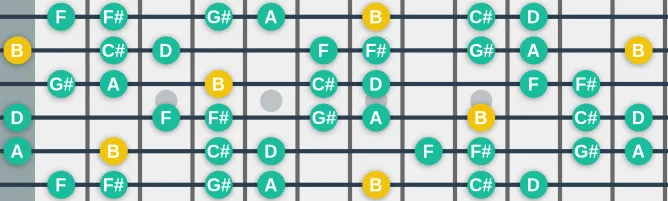 The B Dorian #4 scale, more on GuitarGuide.eu