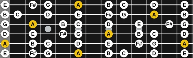 The A Dorian scale, more on GuitarGuide.eu