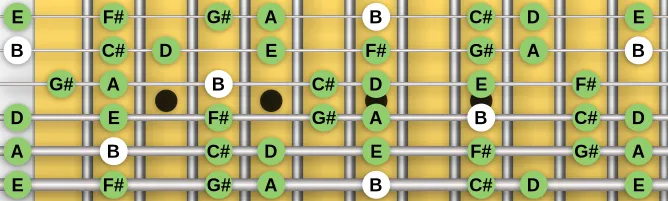 The B Dorian scale, more on GuitarGuide.eu