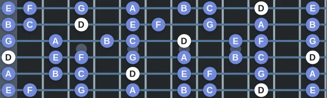 The D Dorian scale, more on GuitarGuide.eu