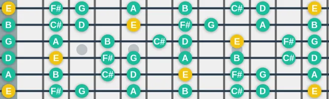 The E Dorian scale, more on GuitarGuide.eu