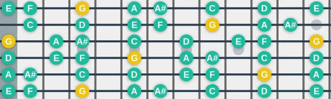 The G Dorian scale, more on GuitarGuide.eu