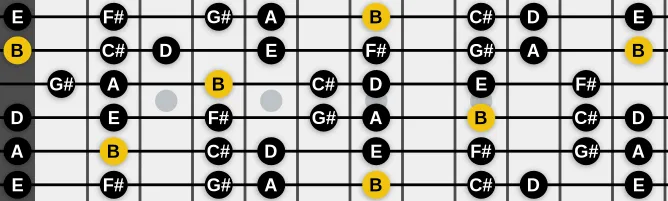 The B  Doric scale, more on GuitarGuide.eu