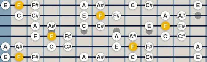 The F Double harmonic Major scale, more on GuitarGuide.eu