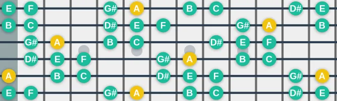 The A Double Harmonic Minor scale, more on GuitarGuide.eu