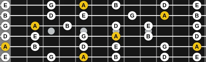 The A Egyptian scale, more on GuitarGuide.eu