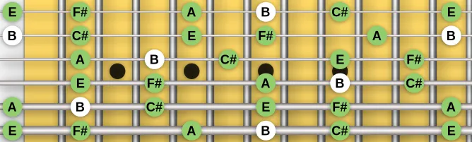 The B Egyptian scale, more on GuitarGuide.eu