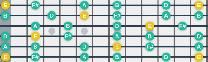 The E Egyptian scale, more on GuitarGuide.eu