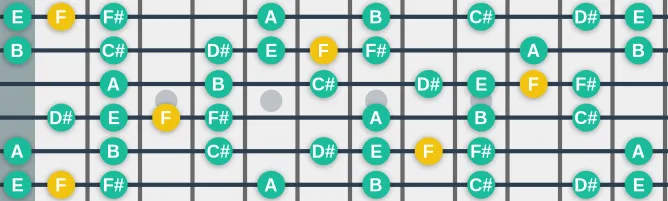 The F Enigmatic scale, more on GuitarGuide.eu