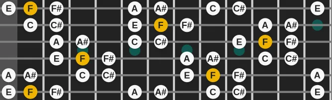 The F Flamenco scale, more on GuitarGuide.eu