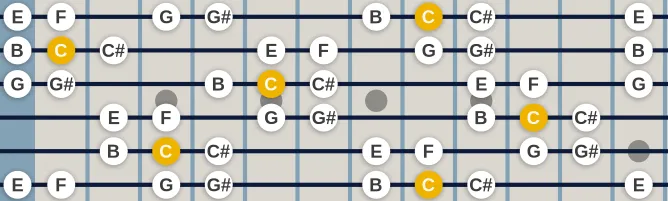 The C Gypsy major scale, more on GuitarGuide.eu