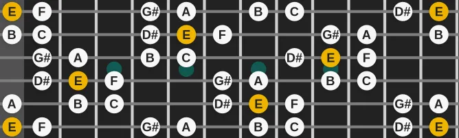 The E Gypsy major scale, more on GuitarGuide.eu