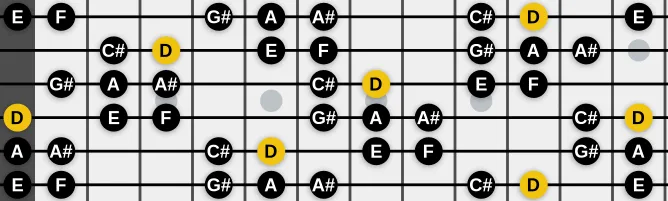 The D  Gypsy minor scale, more on GuitarGuide.eu