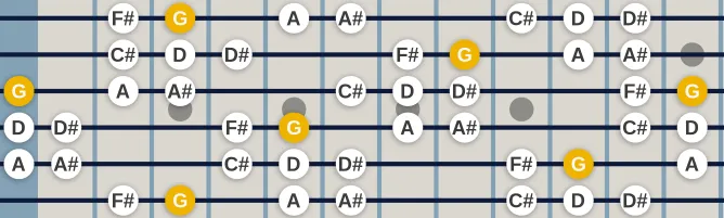 The G  Gypsy minor scale, more on GuitarGuide.eu