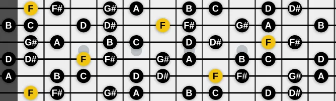 The F Half Whole Diminished scale, more on GuitarGuide.eu