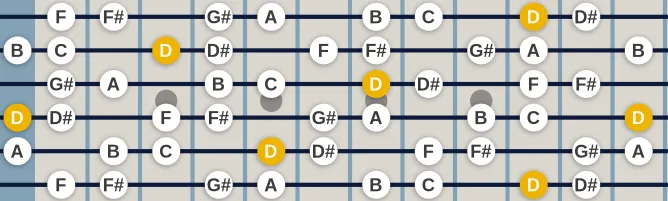 The D Half-Whole scale, more on GuitarGuide.eu