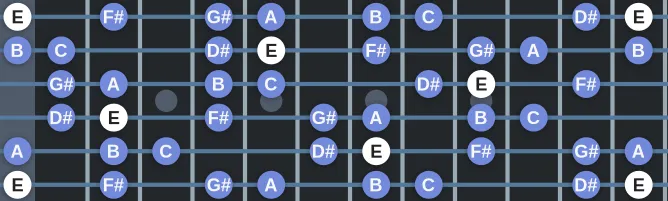 The E Harmonic Major scale, more on GuitarGuide.eu