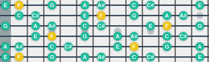 The F Harmonic Major scale, more on GuitarGuide.eu