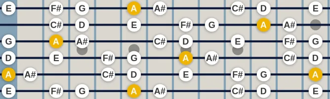 The A Harmonic Minor Inverse scale, more on GuitarGuide.eu