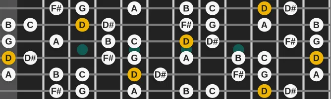 The D Harmonic Minor Inverse scale, more on GuitarGuide.eu