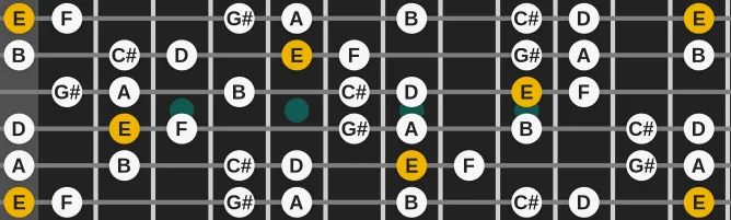 The E Harmonic Minor Inverse scale, more on GuitarGuide.eu