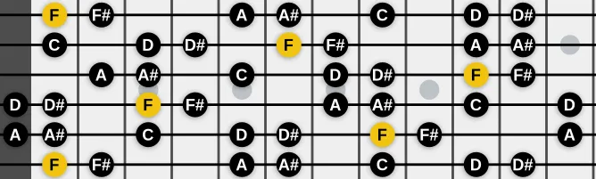 The F Harmonic Minor Inverse scale, more on GuitarGuide.eu