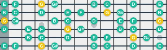 The G Harmonic Minor Inverse scale, more on GuitarGuide.eu