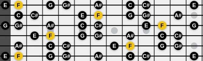 The F Harmonic minor scale, more on GuitarGuide.eu