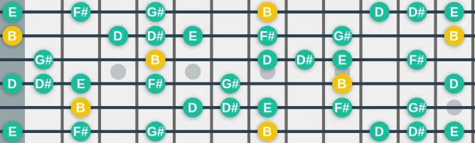 The B harmonics scale, more on GuitarGuide.eu