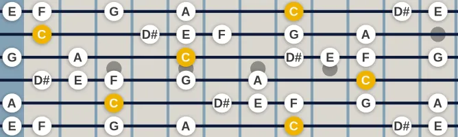 The C harmonics scale, more on GuitarGuide.eu