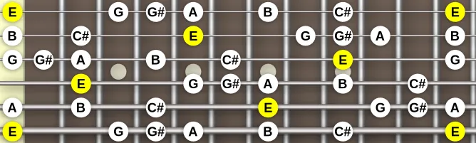 The E harmonics scale, more on GuitarGuide.eu