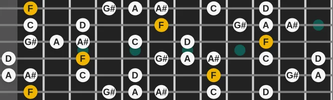 The F harmonics scale, more on GuitarGuide.eu