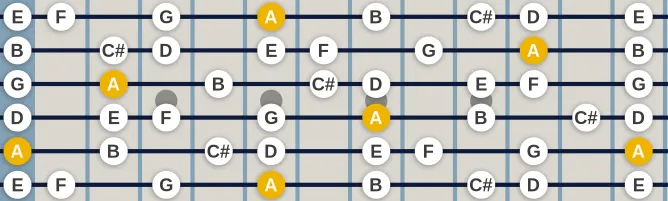 The A Hindu scale, more on GuitarGuide.eu