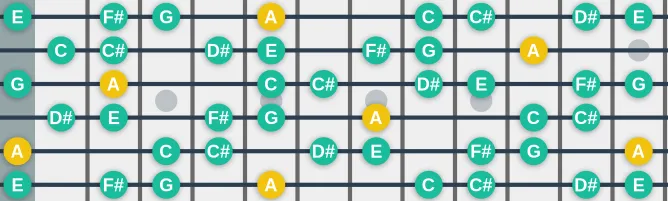 The A Hungarian Major scale, more on GuitarGuide.eu