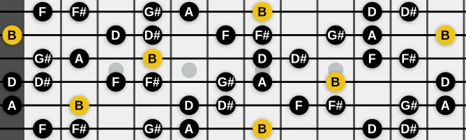 The B Hungarian Major scale, more on GuitarGuide.eu