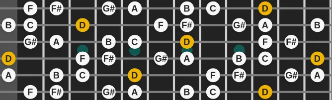 The D Hungarian Major scale, more on GuitarGuide.eu