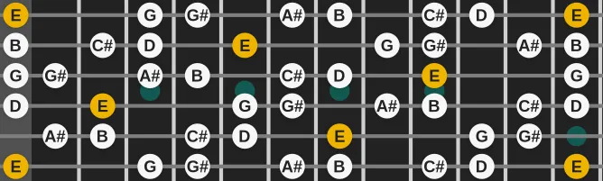 The E Hungarian Major scale, more on GuitarGuide.eu