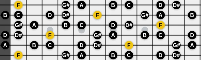 The F Hungarian Major scale, more on GuitarGuide.eu