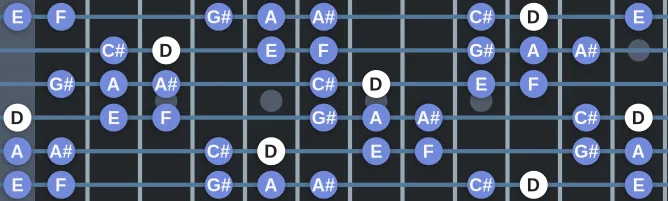 The D Hungarian Minor scale, more on GuitarGuide.eu