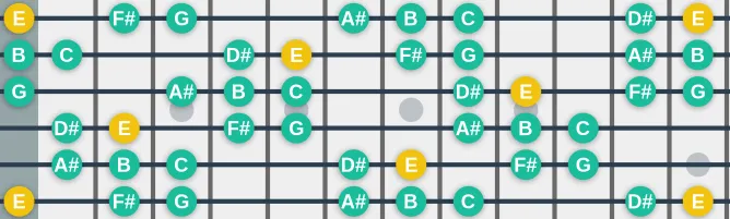 The E Hungarian Minor scale, more on GuitarGuide.eu