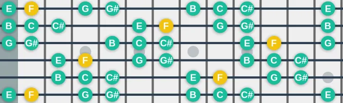 The F Hungarian Minor scale, more on GuitarGuide.eu