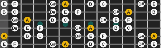 The A Hungarian Romani Minor scale, more on GuitarGuide.eu