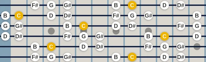 The C Hungarian Romani Minor scale, more on GuitarGuide.eu