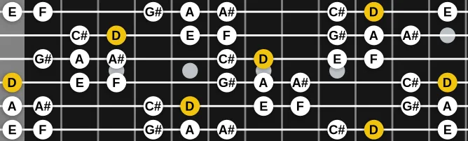 The D Hungarian Romani Minor scale, more on GuitarGuide.eu