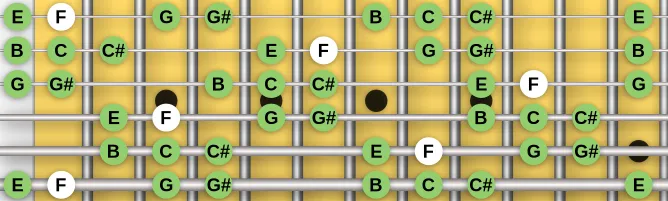 The F Hungarian Romani Minor scale, more on GuitarGuide.eu